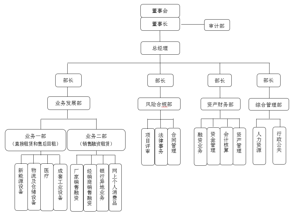 芮康公司初期組織架構(gòu)圖.png